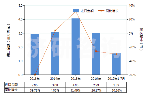 2013-2017年7月中國(guó)氰化鉀(HS28371910)進(jìn)口總額及增速統(tǒng)計(jì)